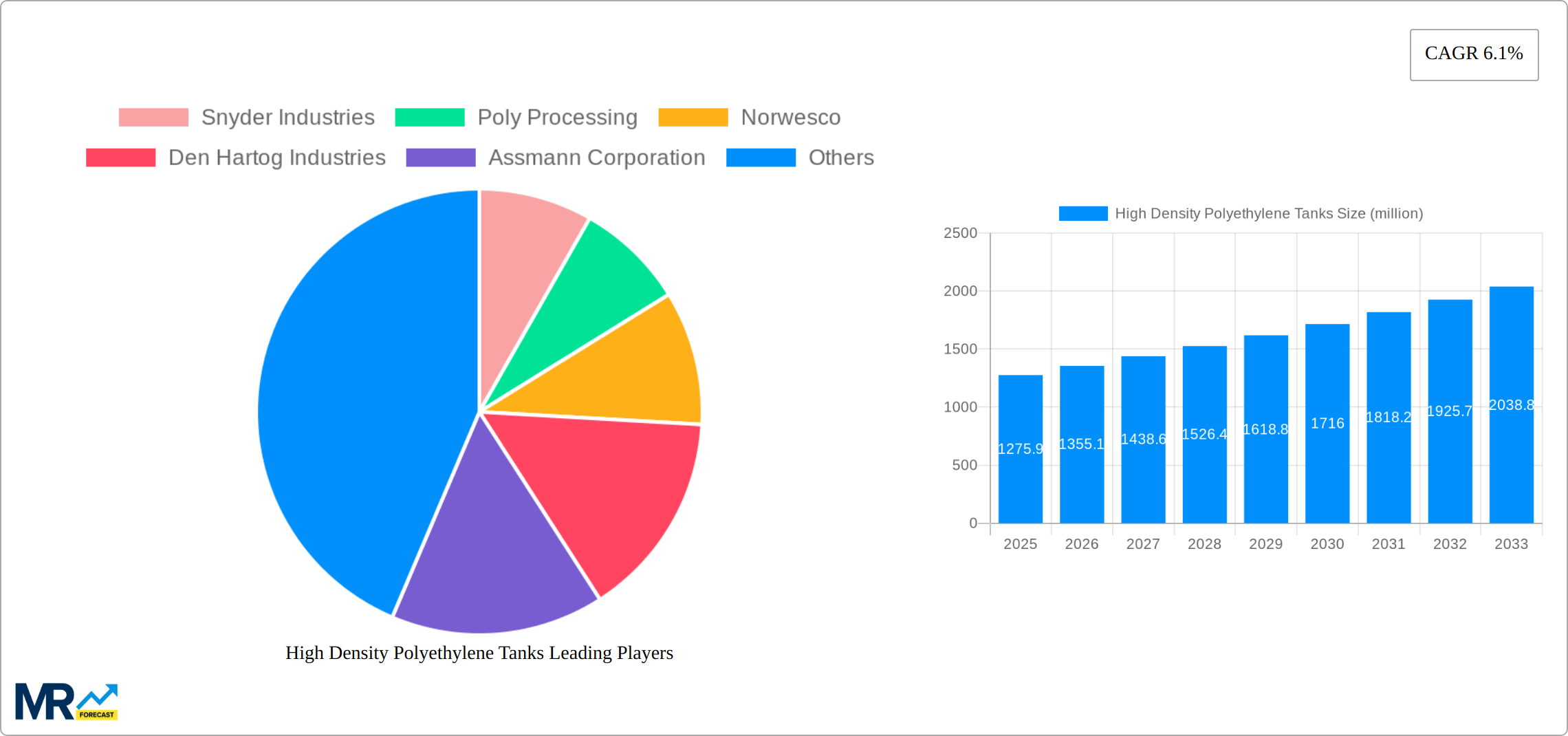 High Density Polyethylene Tanks Research Report - Market Size, Growth & Forecast