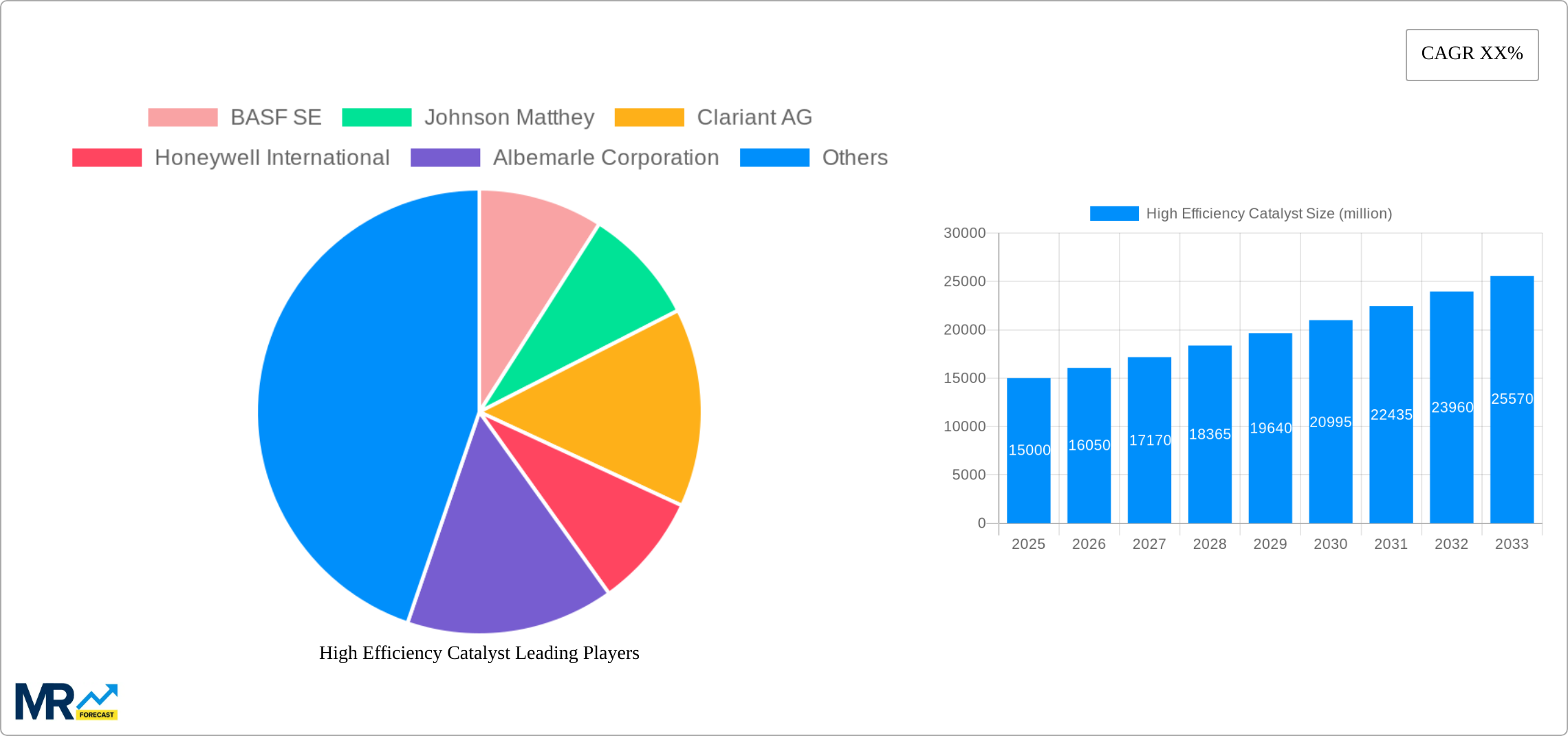 High Efficiency Catalyst Research Report - Market Size, Growth & Forecast
