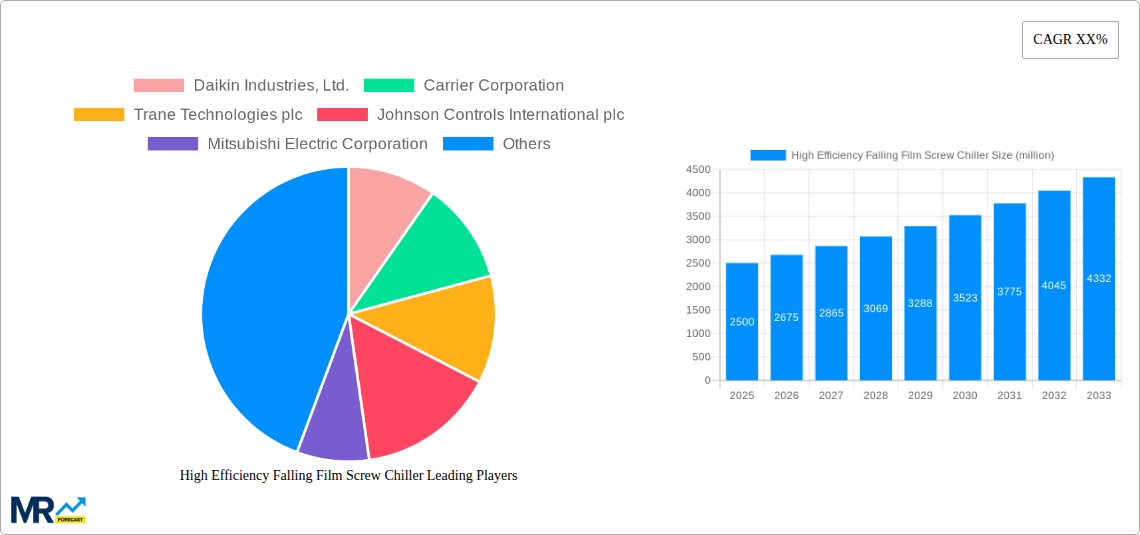 High Efficiency Falling Film Screw Chiller Research Report - Market Size, Growth & Forecast