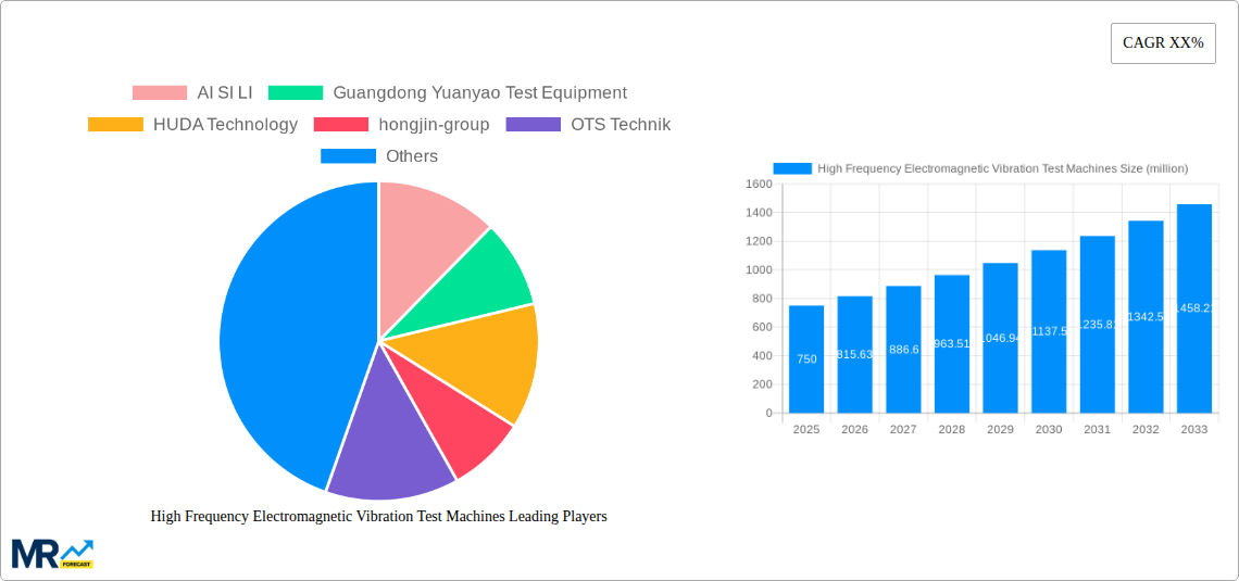 High Frequency Electromagnetic Vibration Test Machines Research Report - Market Size, Growth & Forecast
