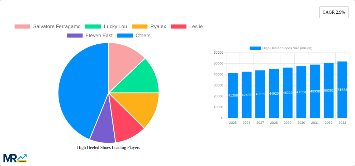 High Heeled Shoes Research Report - Market Size, Growth & Forecast