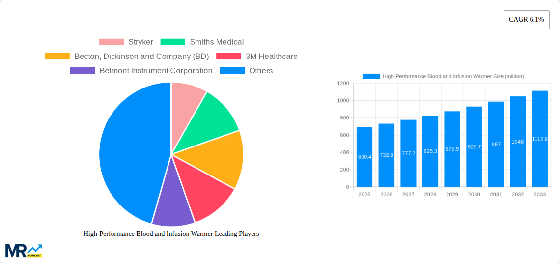High-Performance Blood and Infusion Warmer Research Report - Market Size, Growth & Forecast