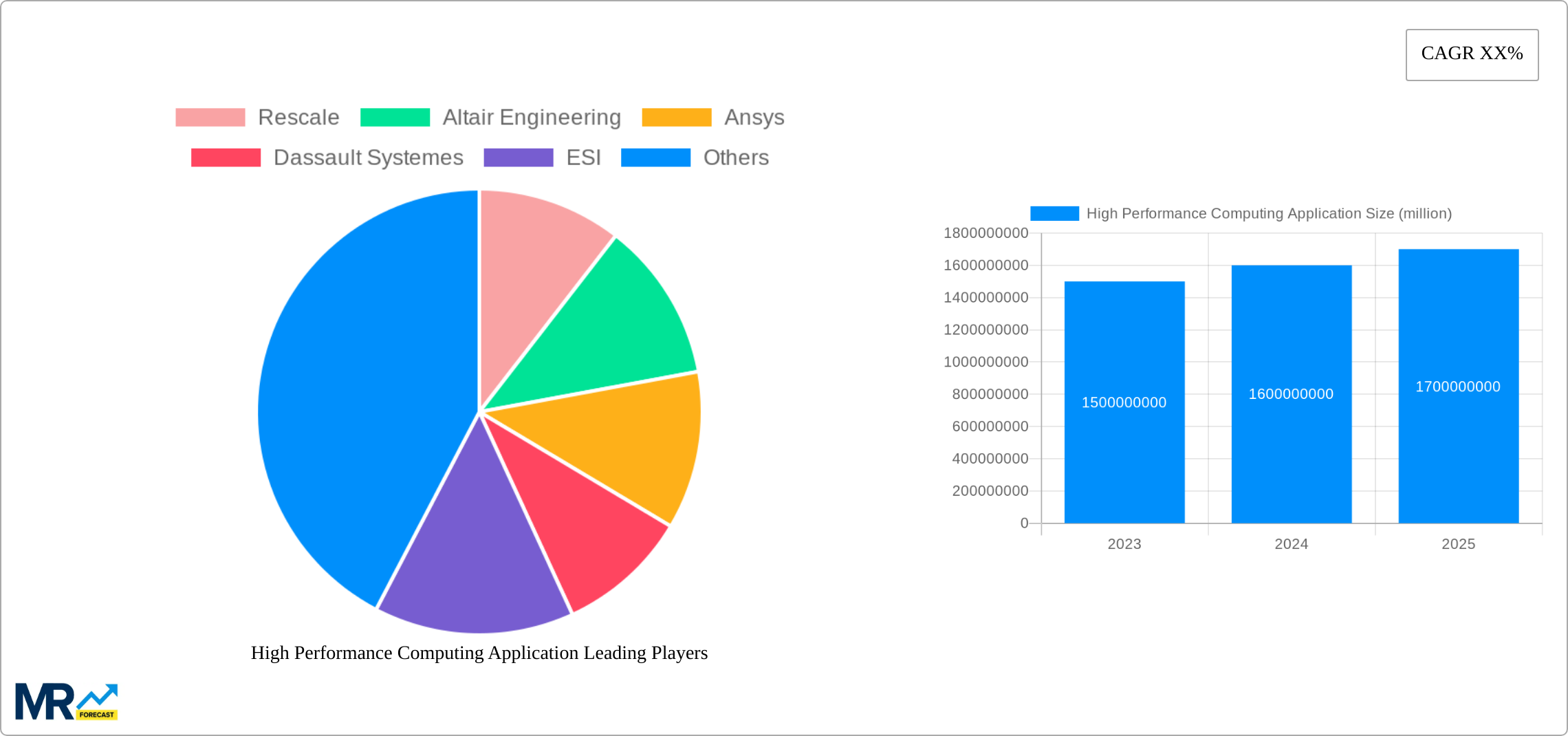 High Performance Computing Application Research Report - Market Size, Growth & Forecast