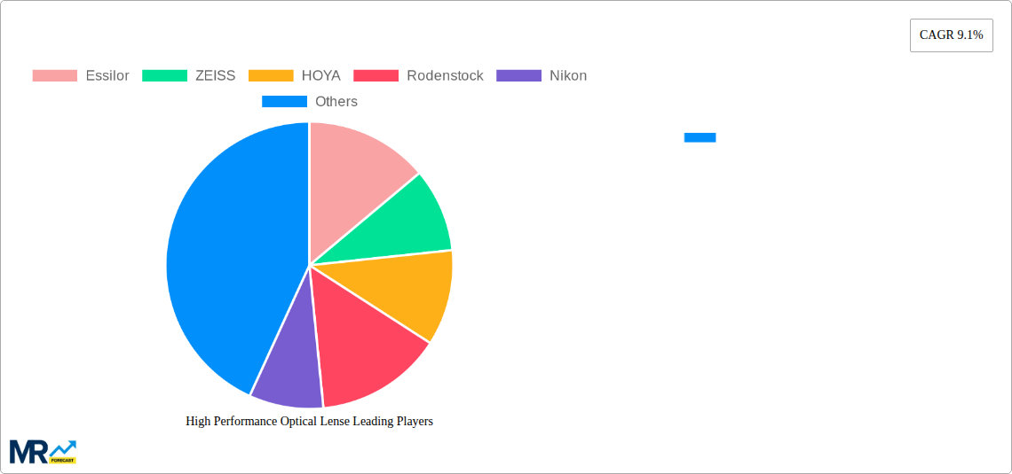 High Performance Optical Lense Research Report - Market Size, Growth & Forecast