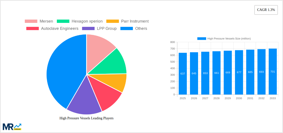 High Pressure Vessels Research Report - Market Size, Growth & Forecast