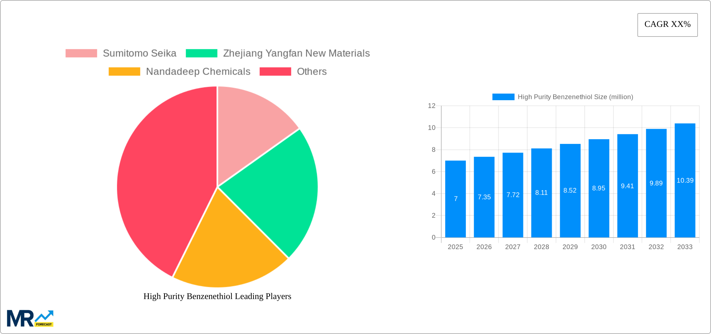 High Purity Benzenethiol Research Report - Market Size, Growth & Forecast