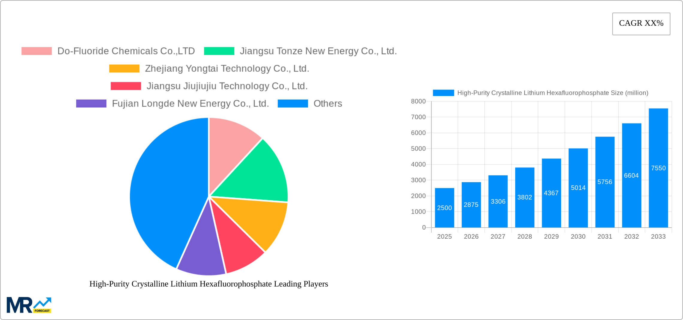 High-Purity Crystalline Lithium Hexafluorophosphate Research Report - Market Size, Growth & Forecast