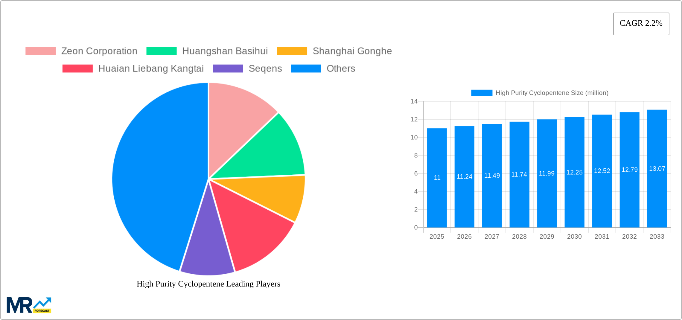High Purity Cyclopentene Research Report - Market Size, Growth & Forecast