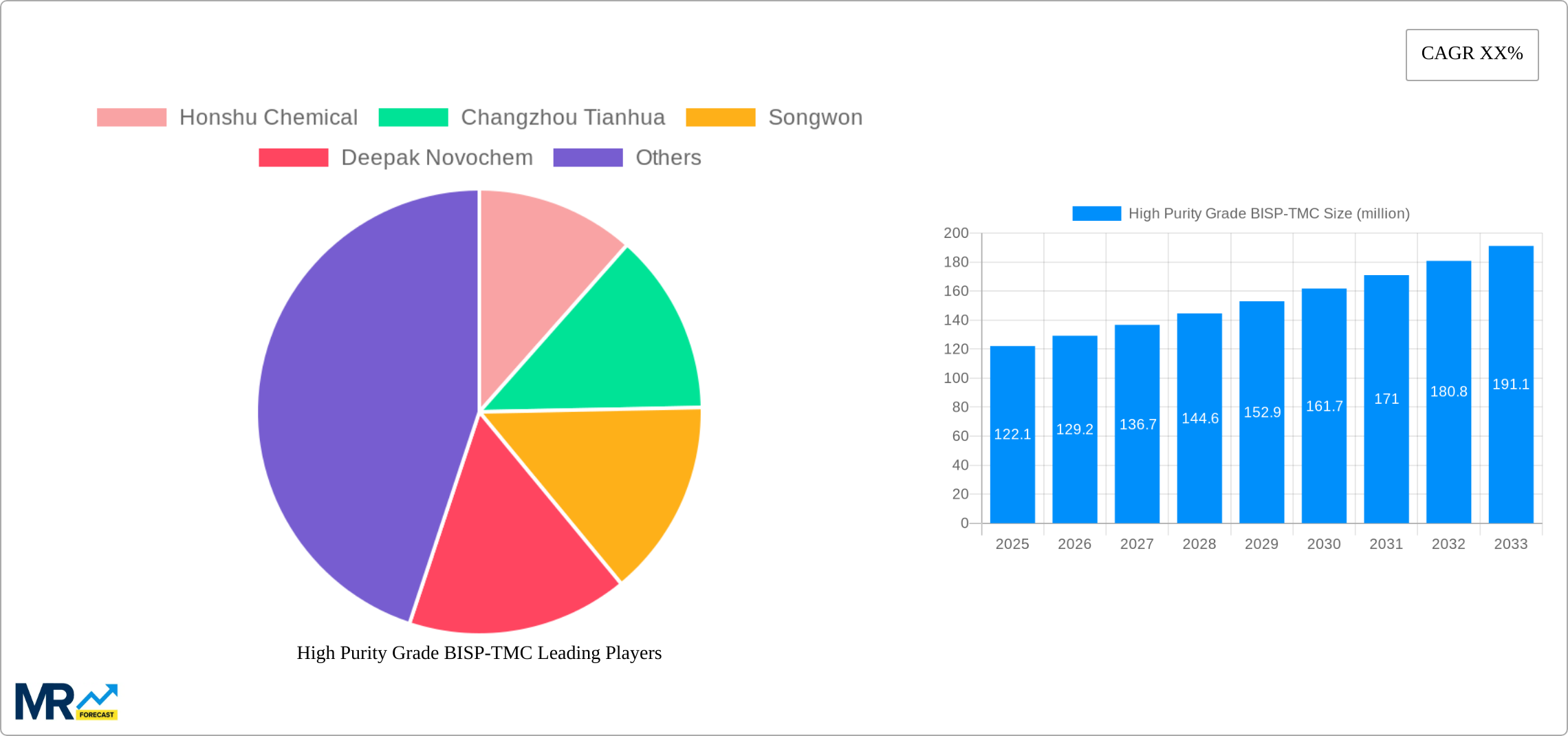 High Purity Grade BISP-TMC Research Report - Market Size, Growth & Forecast