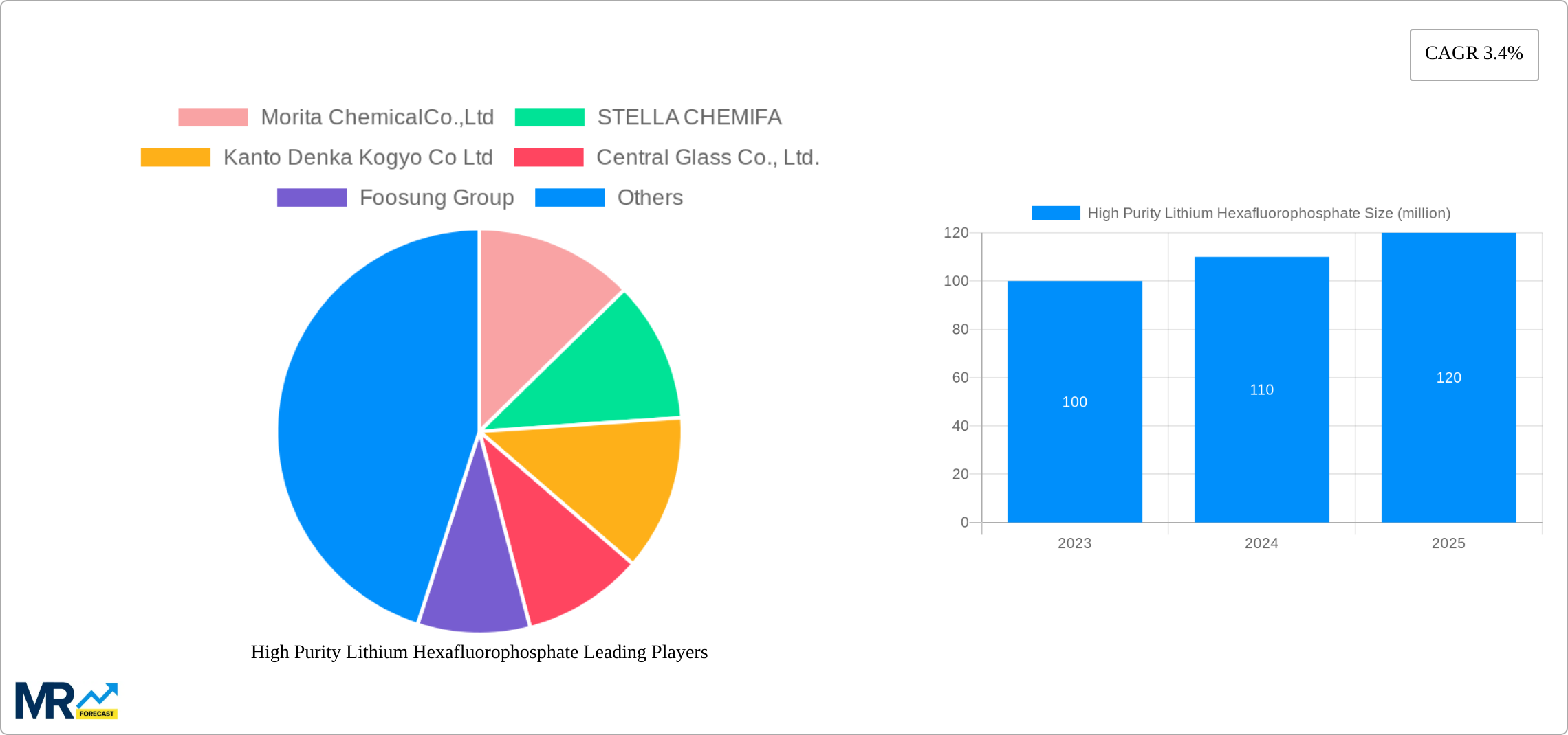 High Purity Lithium Hexafluorophosphate Research Report - Market Size, Growth & Forecast