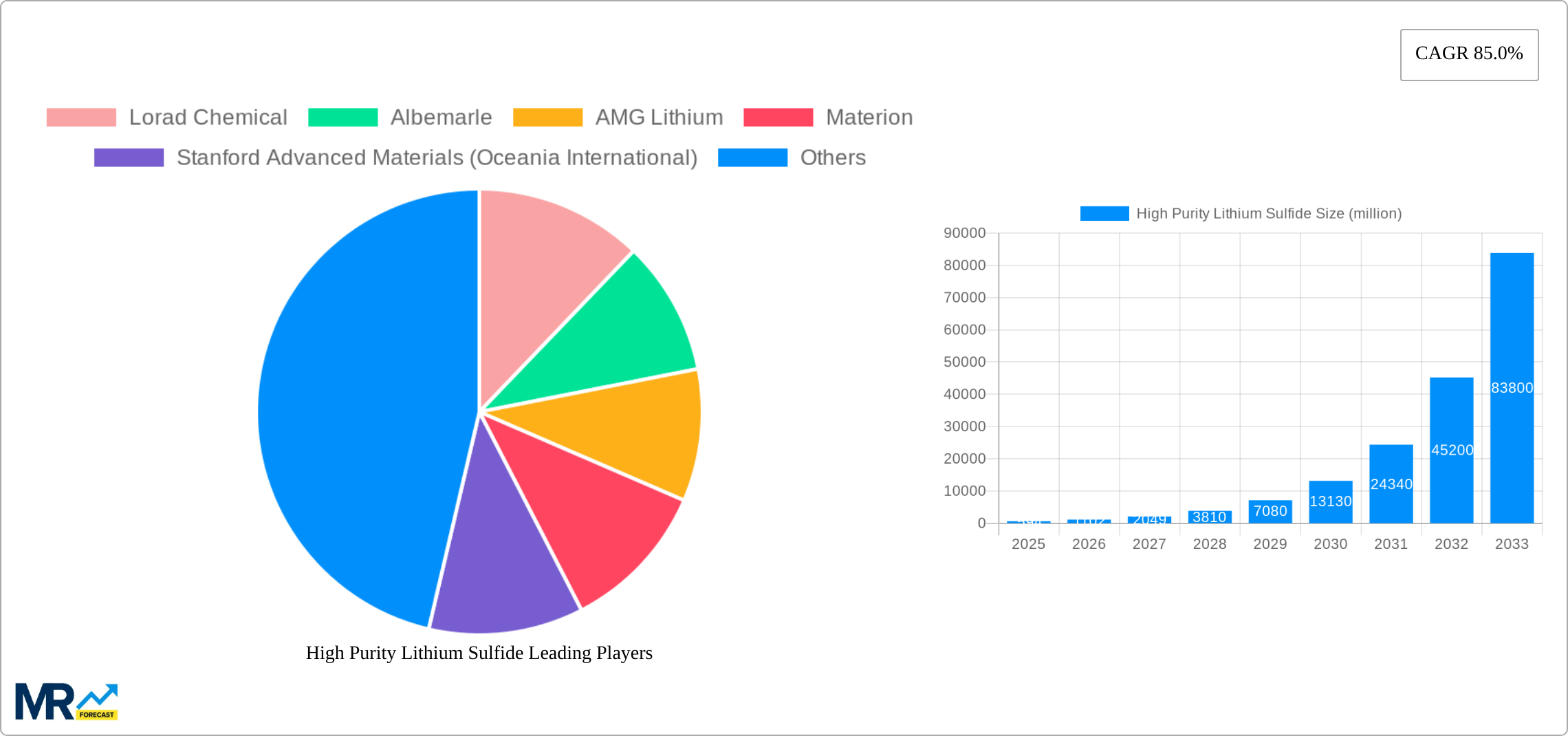 High Purity Lithium Sulfide Research Report - Market Size, Growth & Forecast