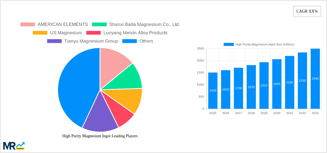 High Purity Magnesium Ingot Research Report - Market Size, Growth & Forecast