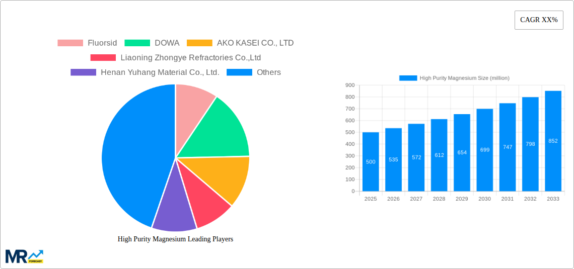 High Purity Magnesium Research Report - Market Size, Growth & Forecast