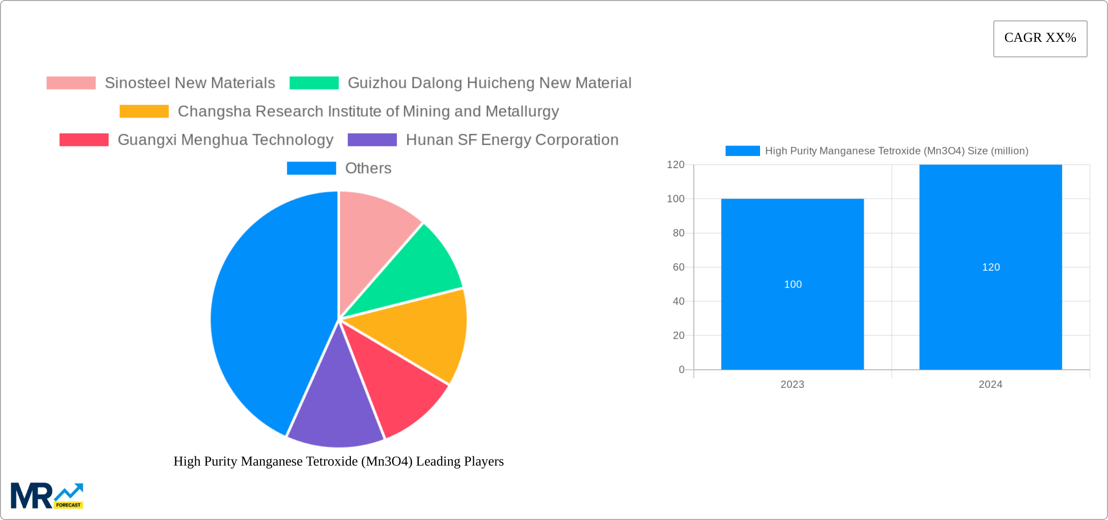 High Purity Manganese Tetroxide (Mn3O4) Research Report - Market Size, Growth & Forecast