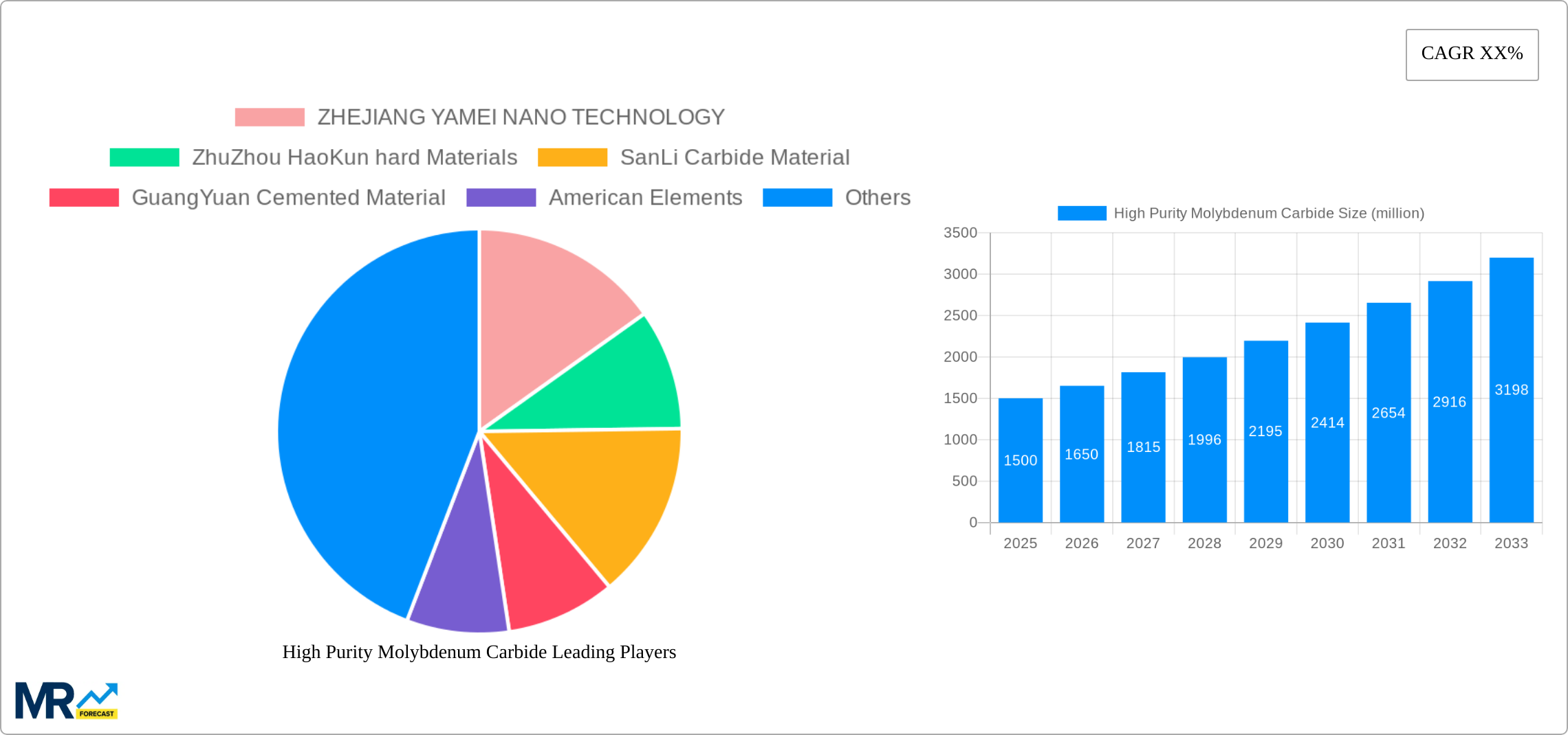 High Purity Molybdenum Carbide Research Report - Market Size, Growth & Forecast