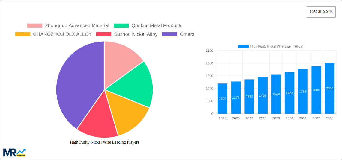High Purity Nickel Wire Research Report - Market Size, Growth & Forecast