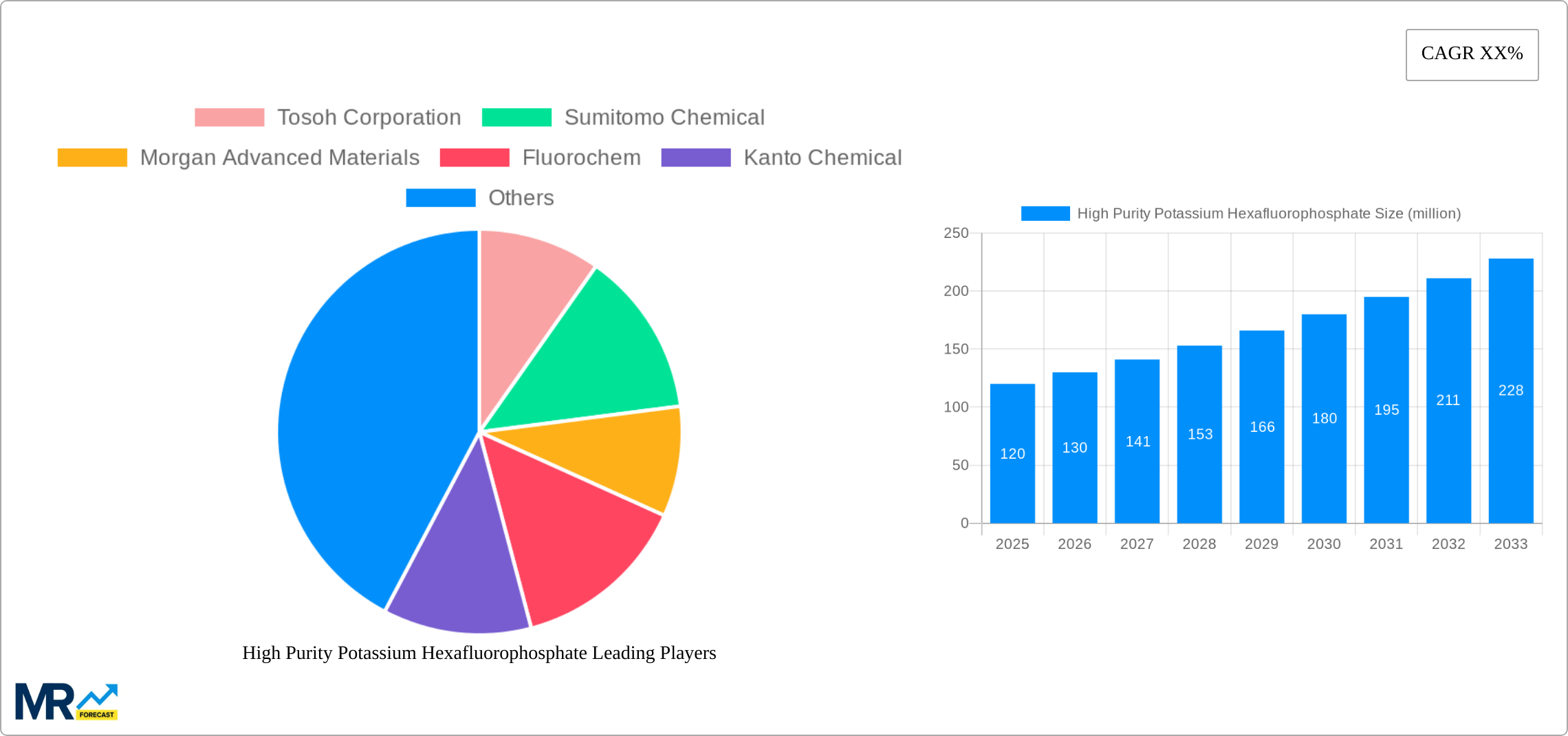 High Purity Potassium Hexafluorophosphate Research Report - Market Size, Growth & Forecast