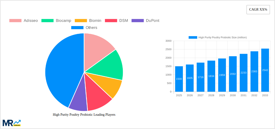 High Purity Poultry Probiotic Research Report - Market Size, Growth & Forecast