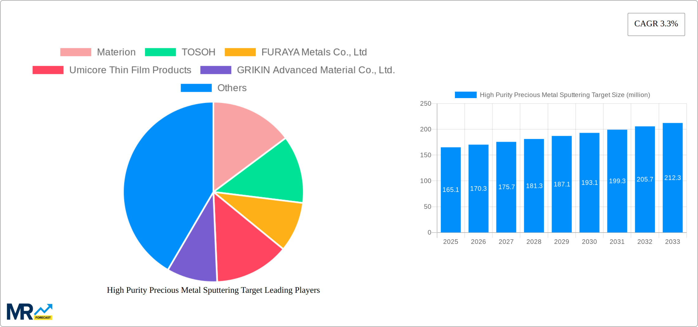 High Purity Precious Metal Sputtering Target Research Report - Market Size, Growth & Forecast