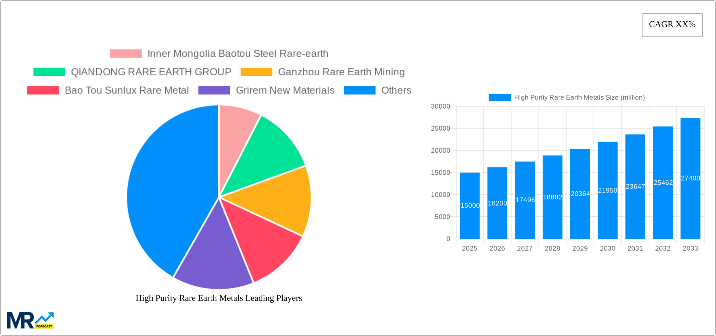 High Purity Rare Earth Metals Research Report - Market Size, Growth & Forecast