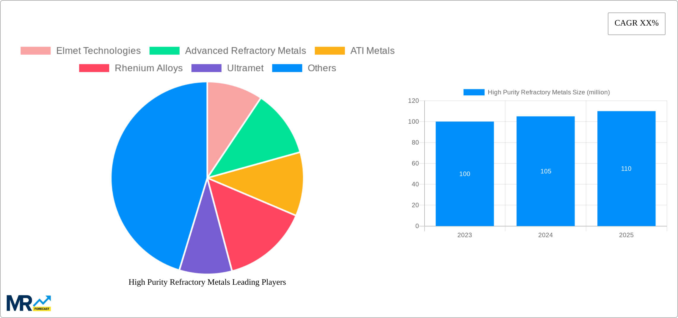High Purity Refractory Metals Research Report - Market Size, Growth & Forecast
