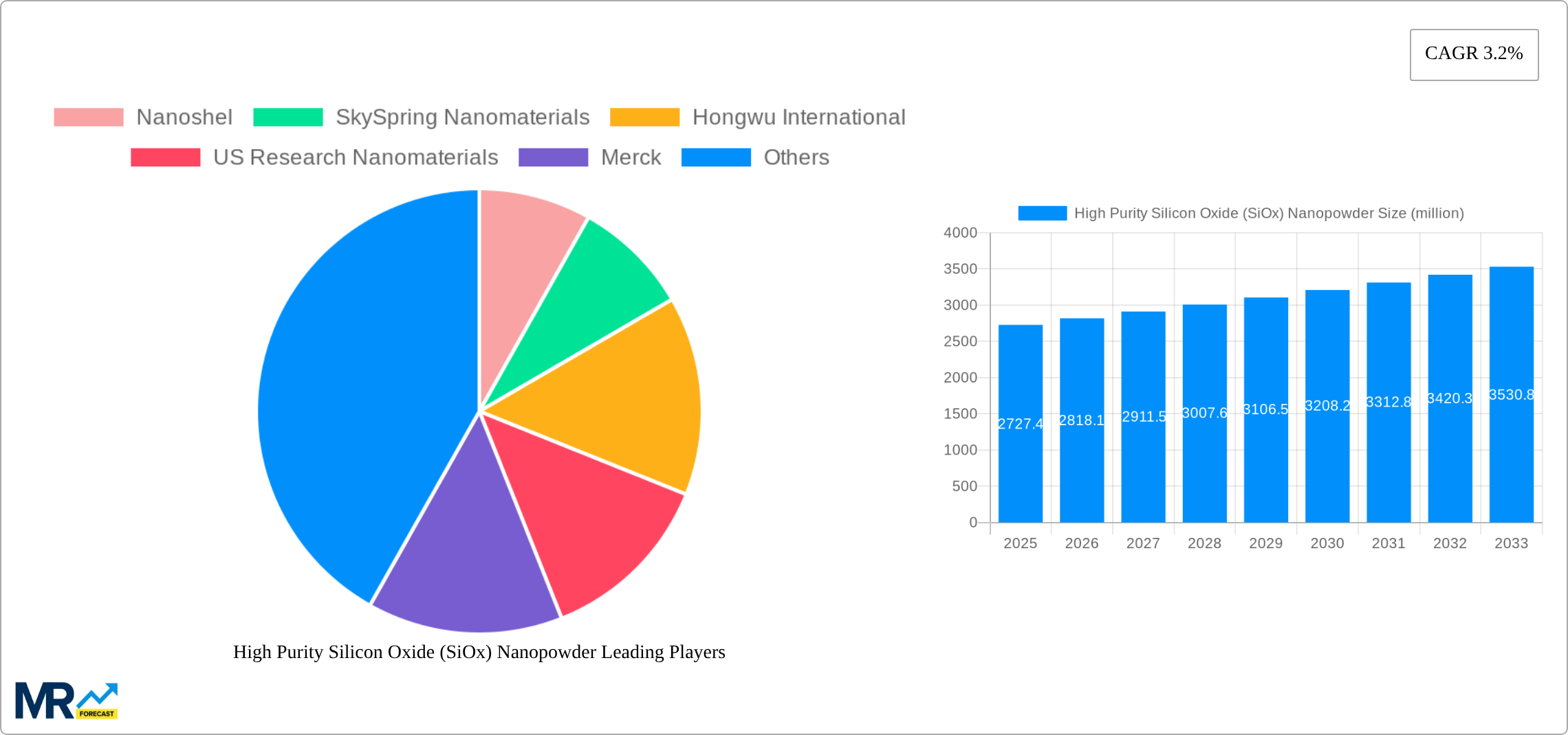 High Purity Silicon Oxide (SiOx) Nanopowder Research Report - Market Size, Growth & Forecast