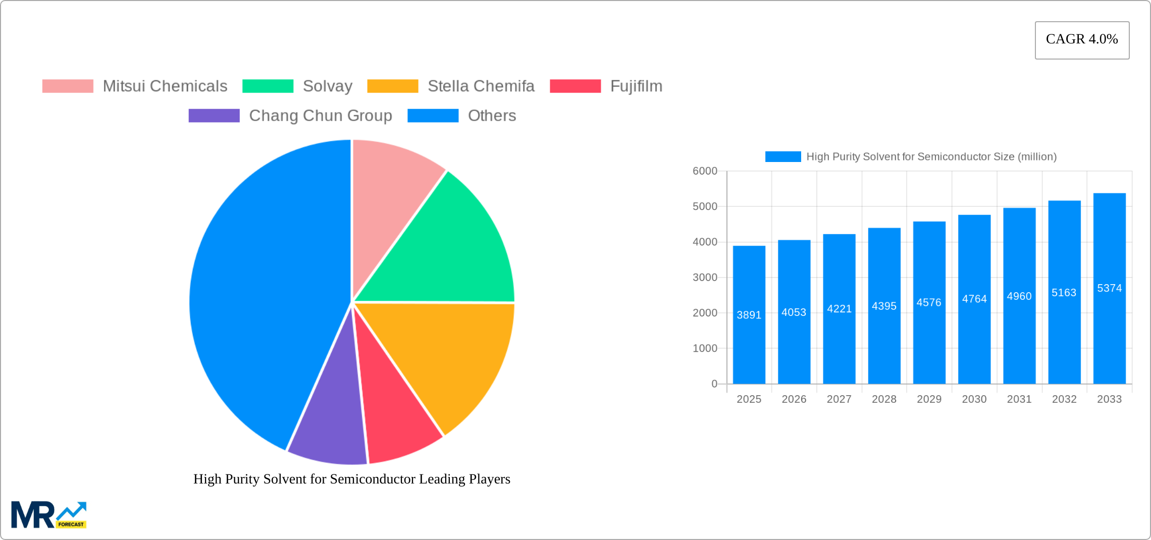 High Purity Solvent for Semiconductor Research Report - Market Size, Growth & Forecast