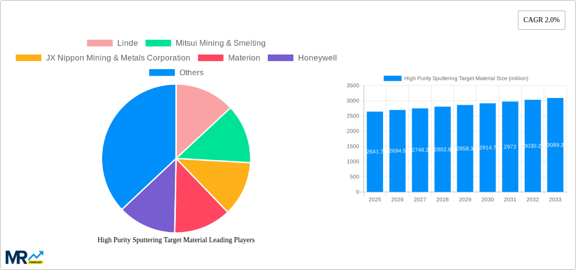 High Purity Sputtering Target Material Research Report - Market Size, Growth & Forecast