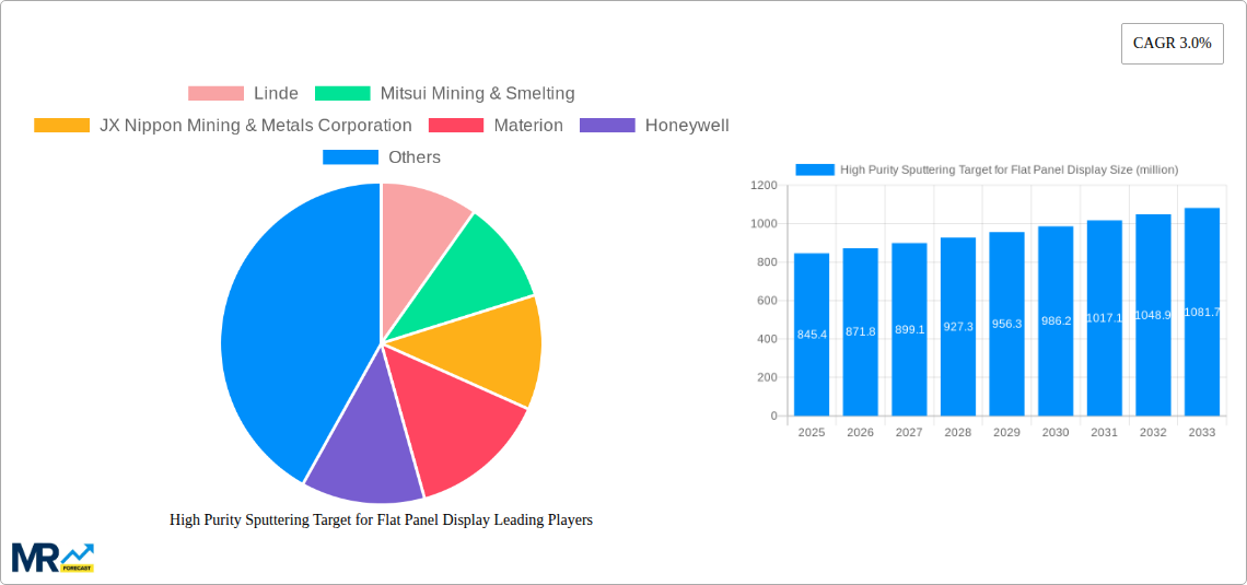 High Purity Sputtering Target for Flat Panel Display Research Report - Market Size, Growth & Forecast