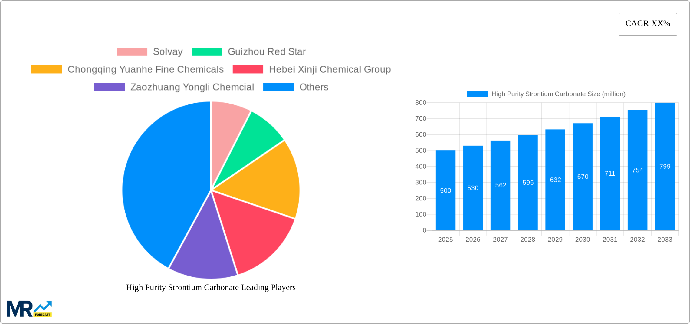 High Purity Strontium Carbonate Research Report - Market Size, Growth & Forecast