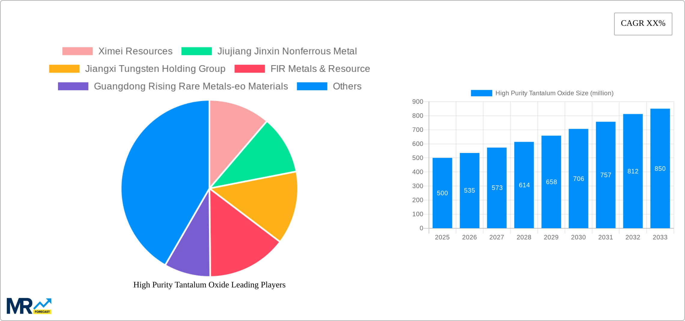 High Purity Tantalum Oxide Research Report - Market Size, Growth & Forecast