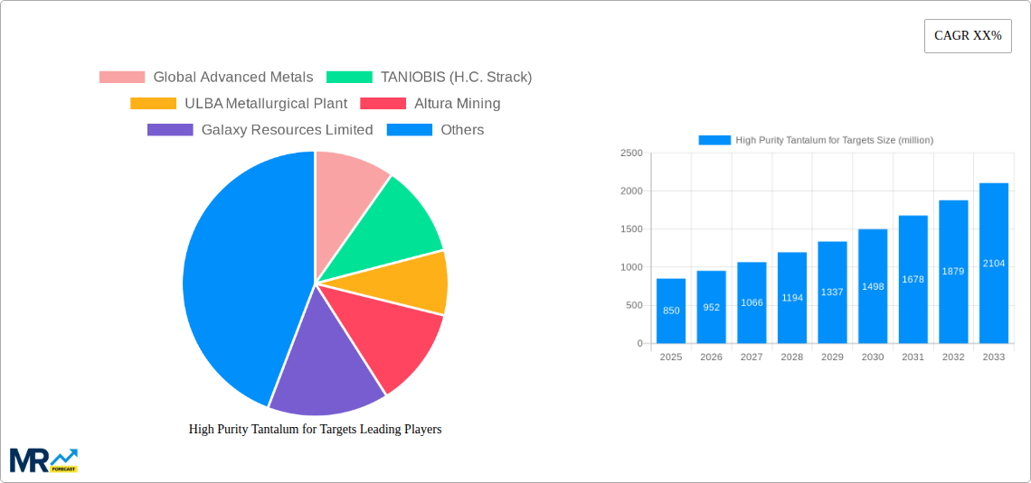 High Purity Tantalum for Targets Research Report - Market Size, Growth & Forecast