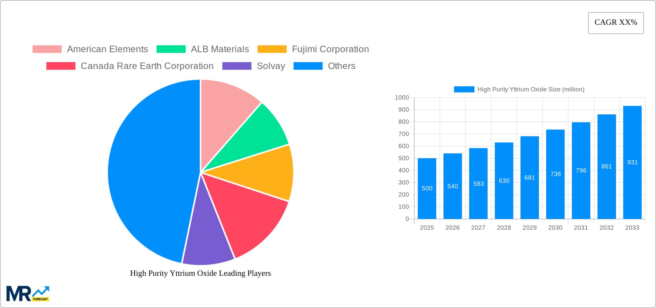 High Purity Yttrium Oxide Research Report - Market Size, Growth & Forecast