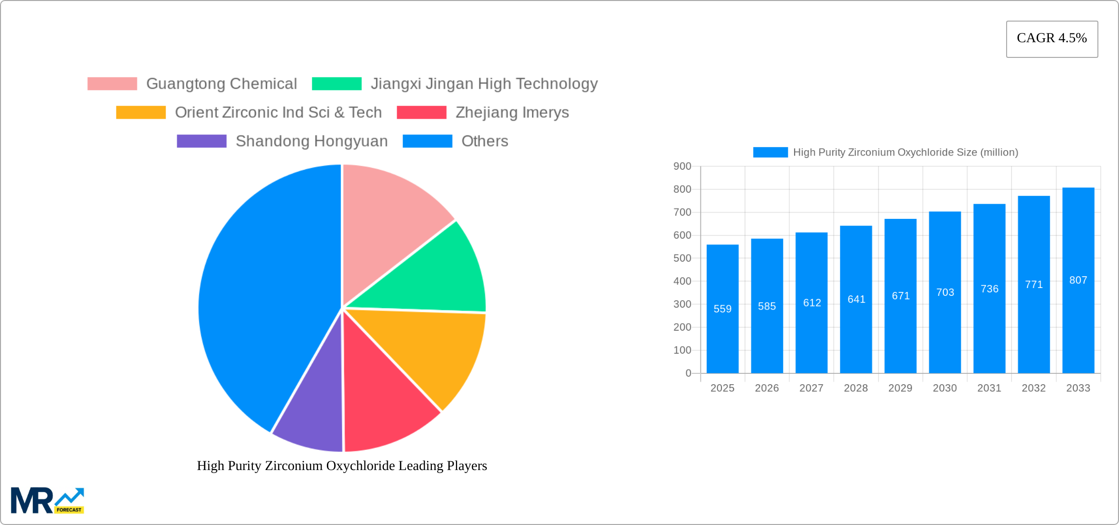 High Purity Zirconium Oxychloride Research Report - Market Size, Growth & Forecast