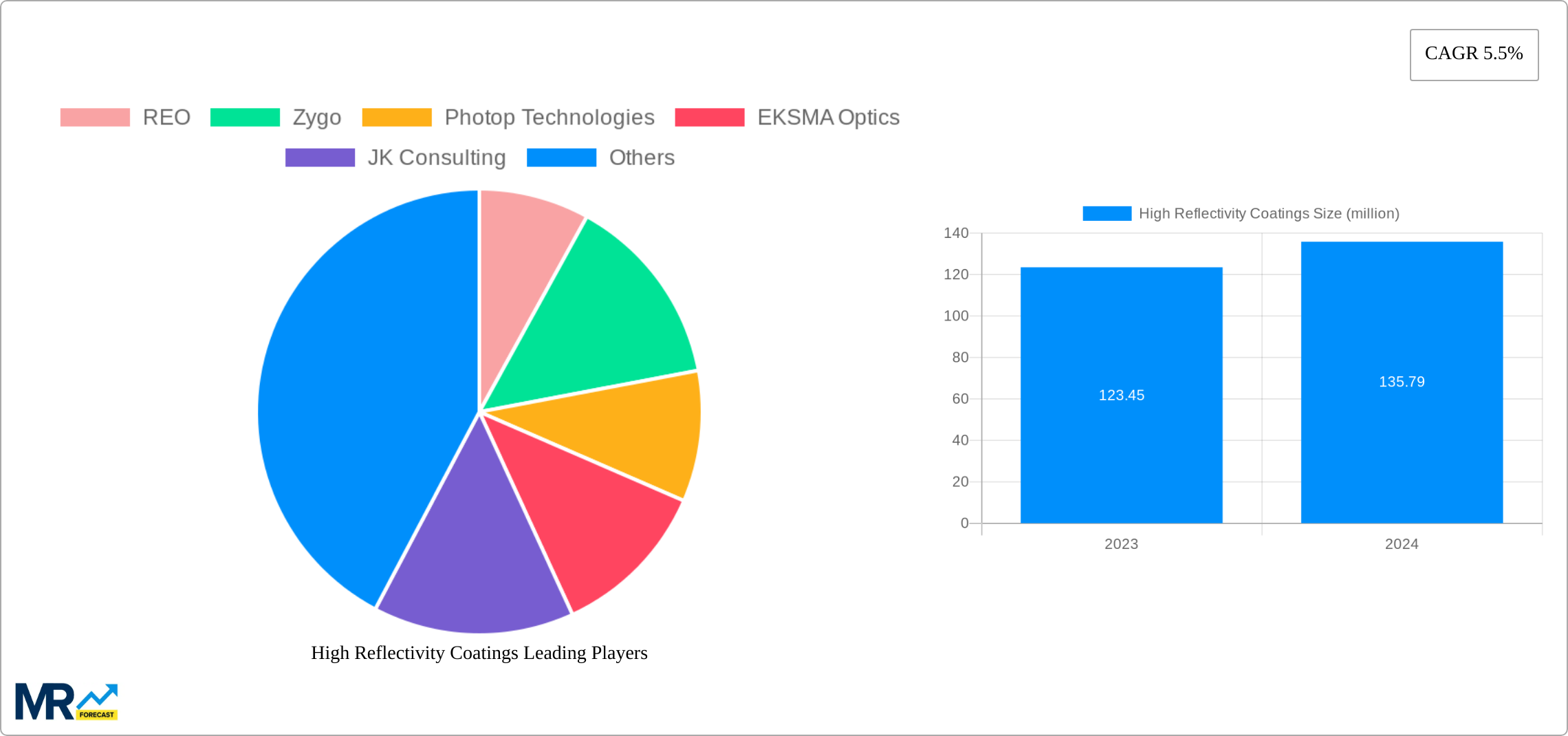 High Reflectivity Coatings Research Report - Market Size, Growth & Forecast