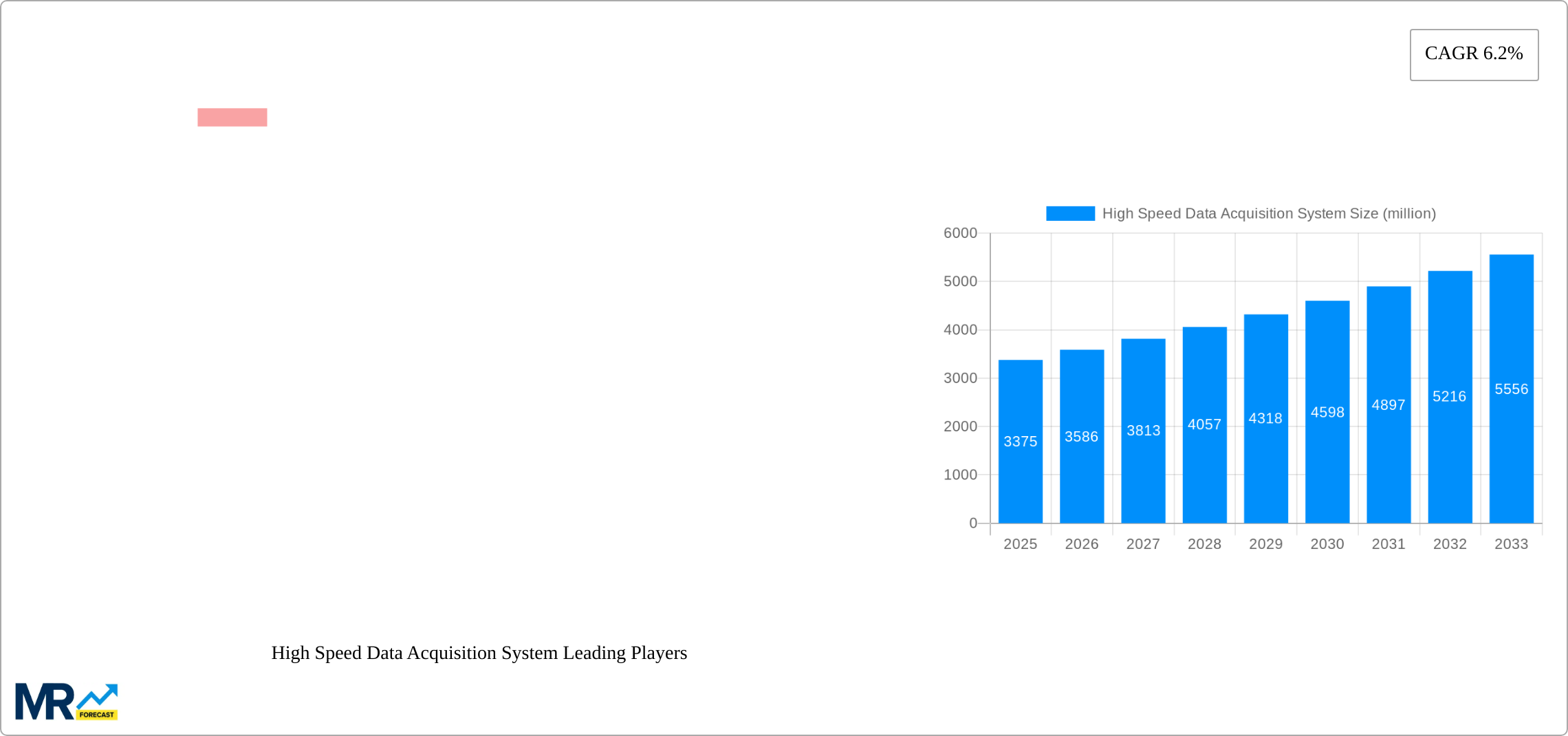 High Speed Data Acquisition System Research Report - Market Size, Growth & Forecast