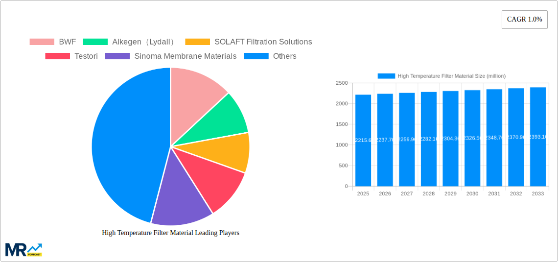 High Temperature Filter Material Research Report - Market Size, Growth & Forecast