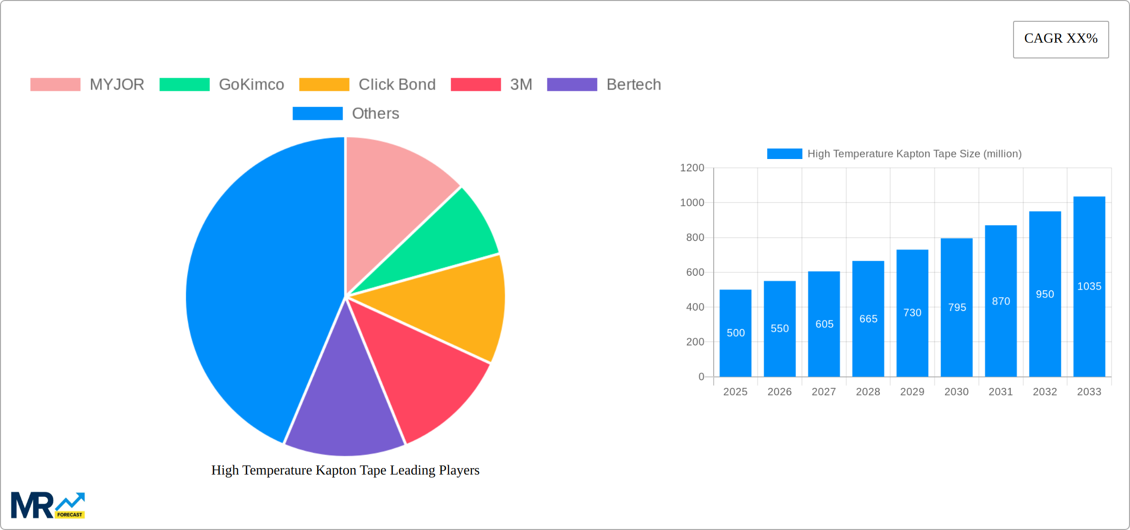 High Temperature Kapton Tape Research Report - Market Size, Growth & Forecast