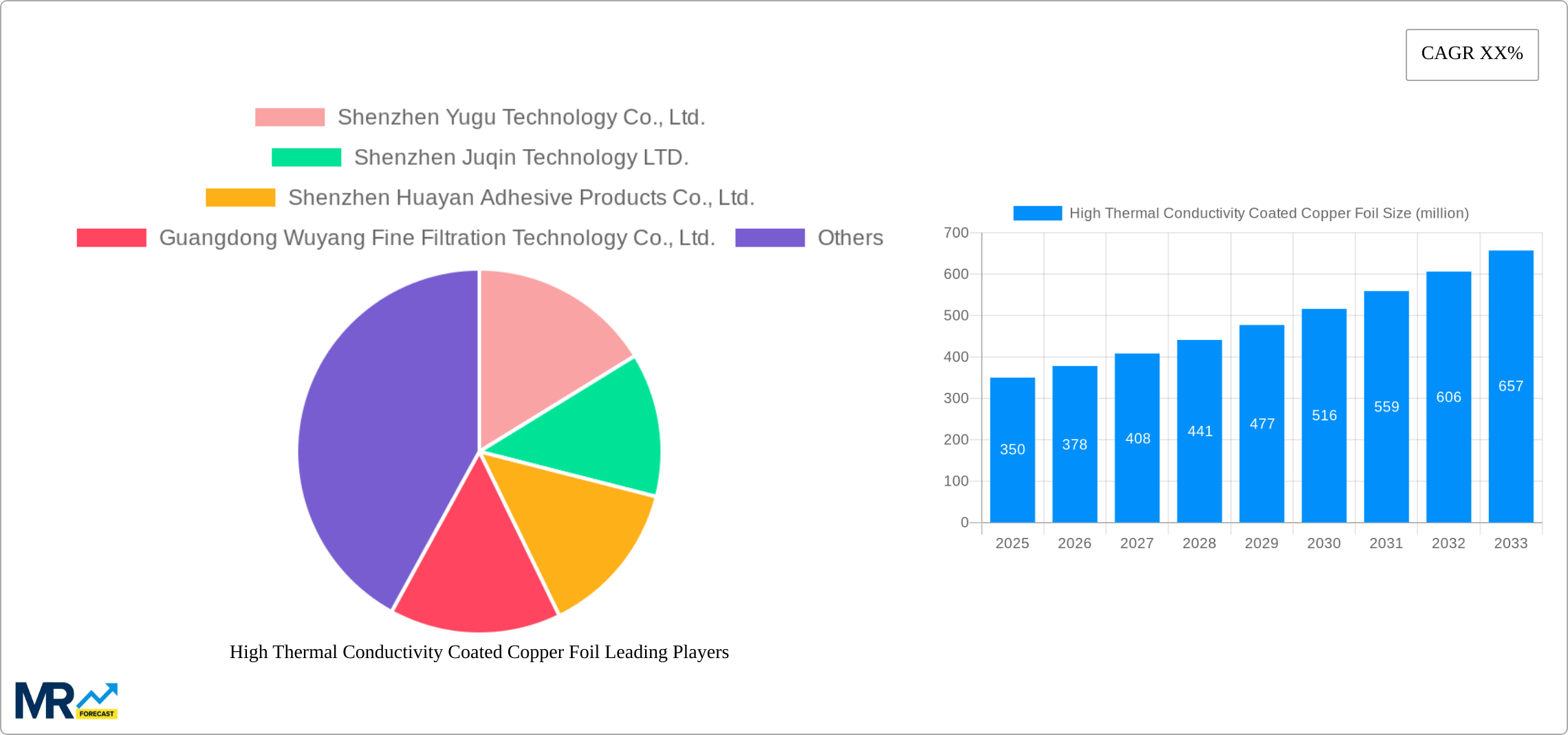High Thermal Conductivity Coated Copper Foil Research Report - Market Size, Growth & Forecast