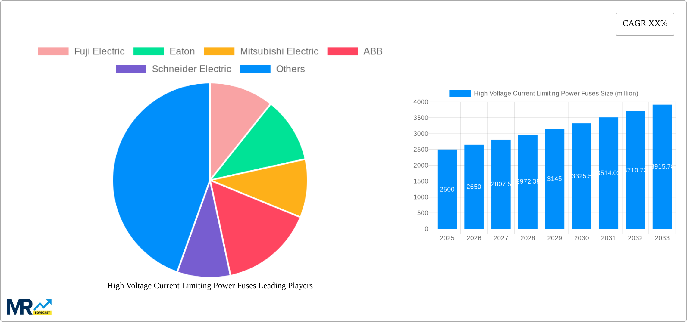 High Voltage Current Limiting Power Fuses Research Report - Market Size, Growth & Forecast