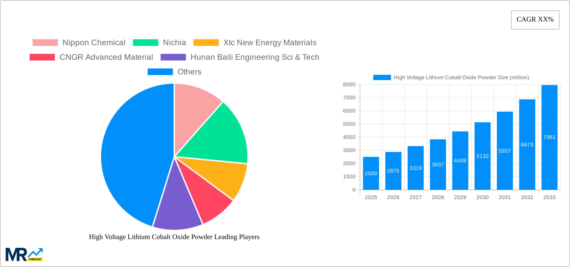 High Voltage Lithium Cobalt Oxide Powder Research Report - Market Size, Growth & Forecast