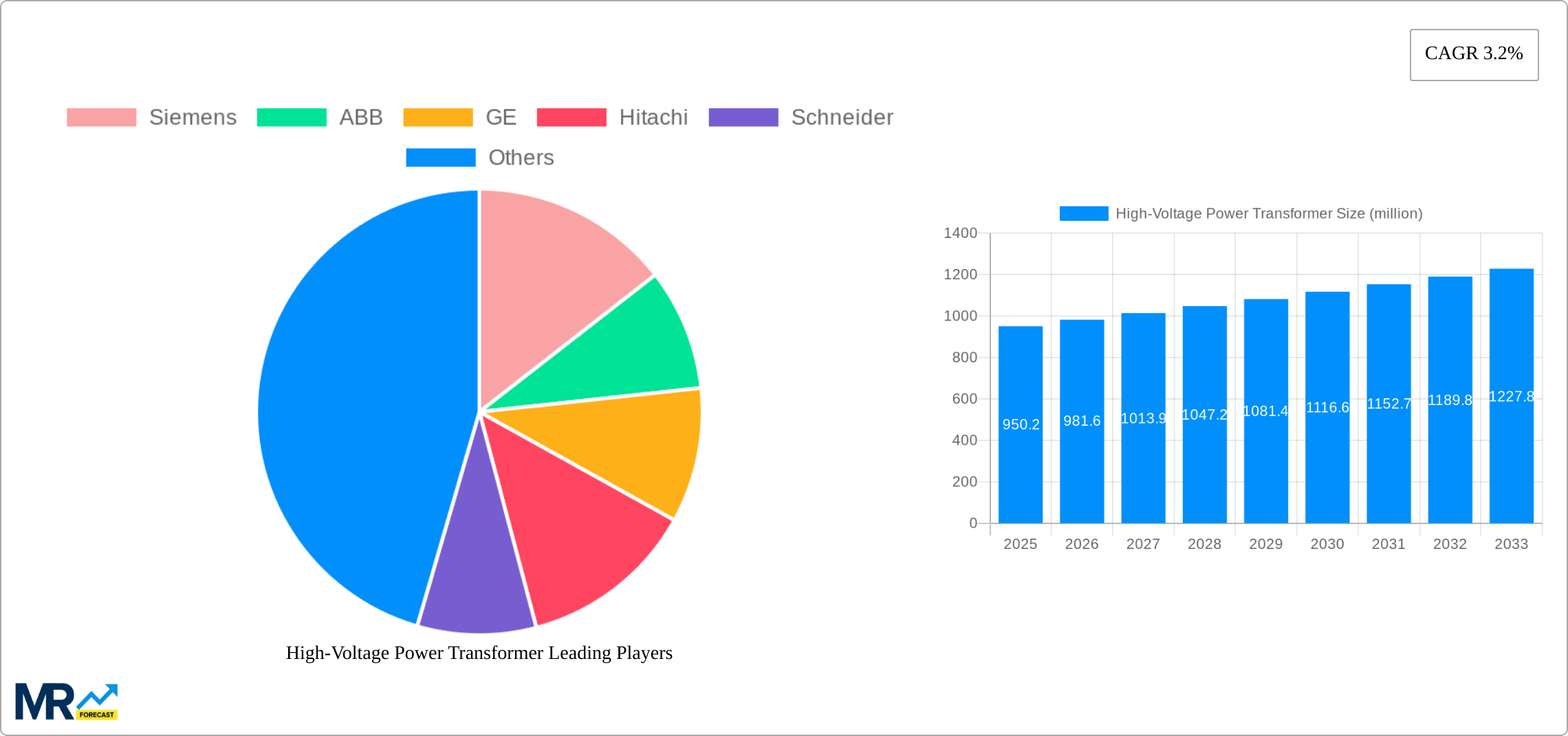 High-Voltage Power Transformer Research Report - Market Size, Growth & Forecast