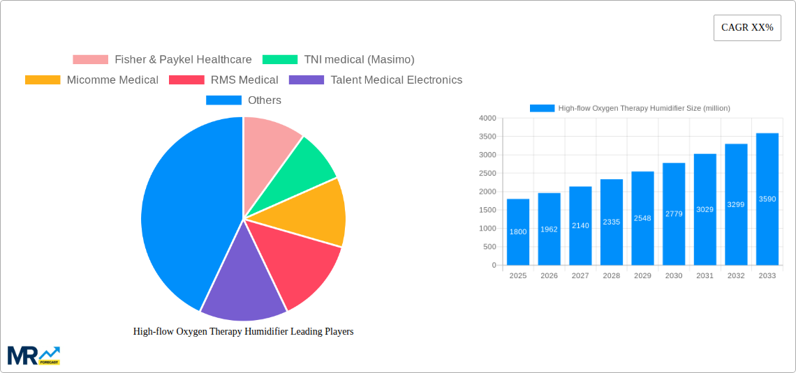 High-flow Oxygen Therapy Humidifier Research Report - Market Size, Growth & Forecast
