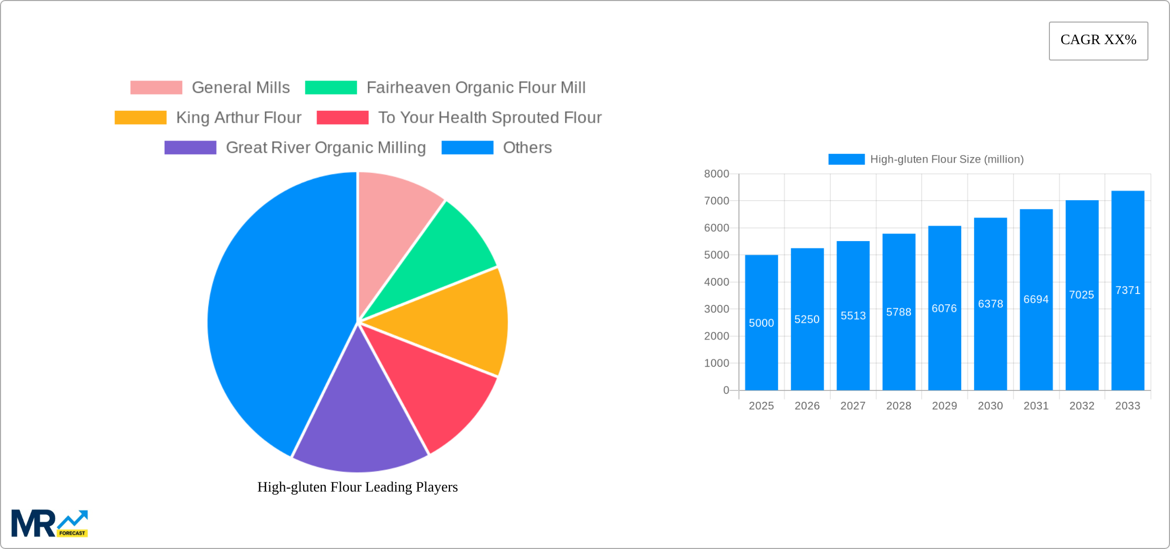 High-gluten Flour Research Report - Market Size, Growth & Forecast