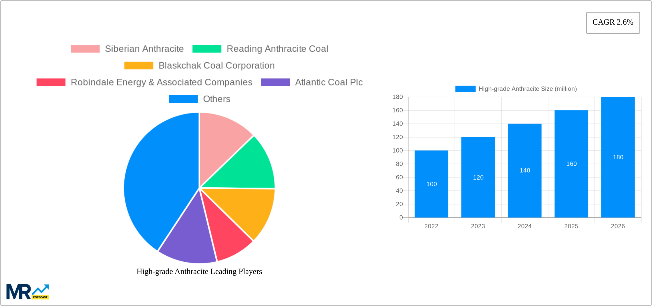 High-grade Anthracite Research Report - Market Size, Growth & Forecast