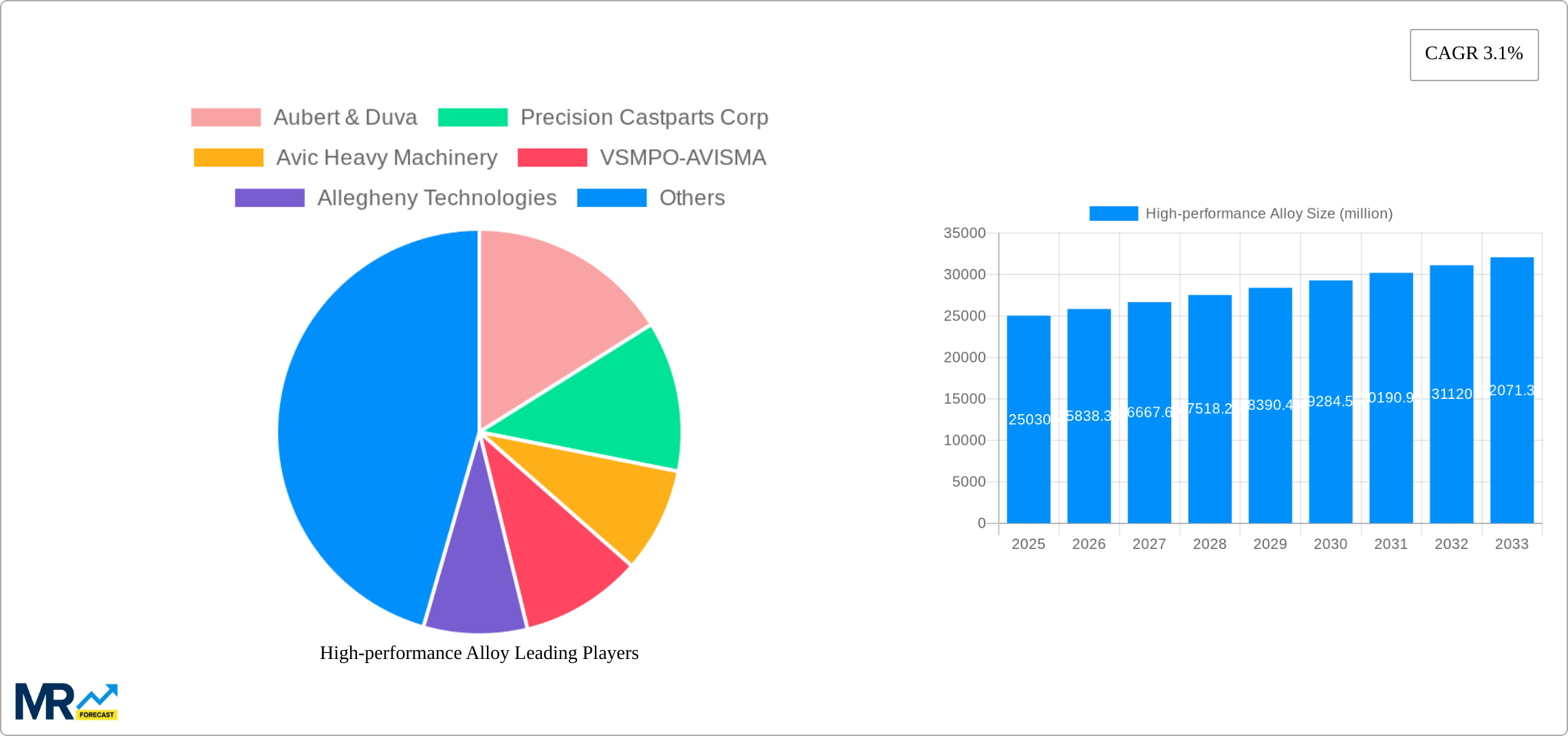 High-performance Alloy Research Report - Market Size, Growth & Forecast