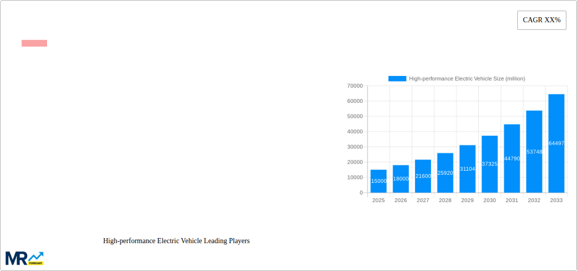 High-performance Electric Vehicle Research Report - Market Size, Growth & Forecast