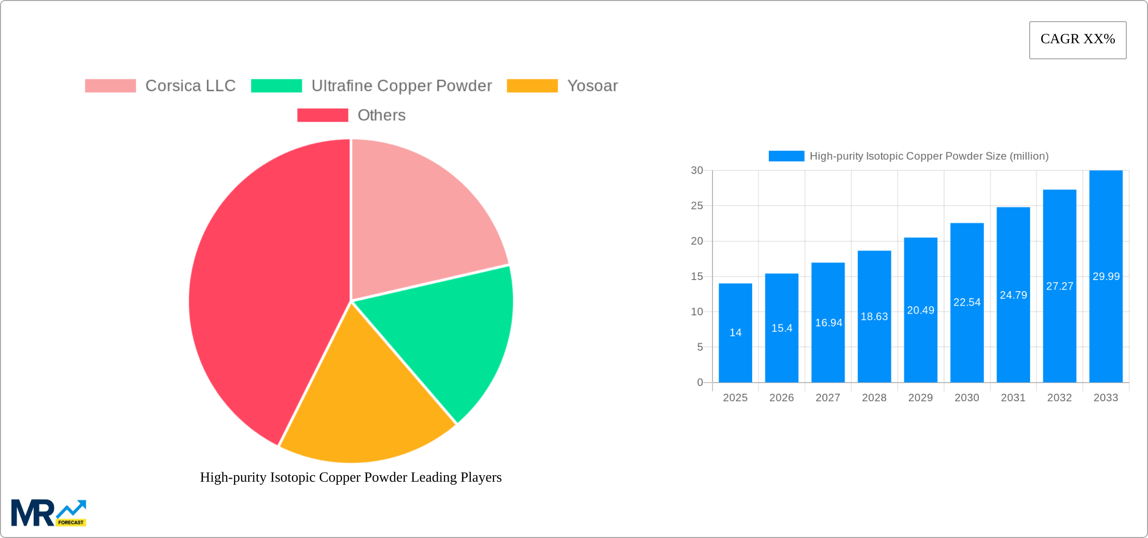 High-purity Isotopic Copper Powder Research Report - Market Size, Growth & Forecast