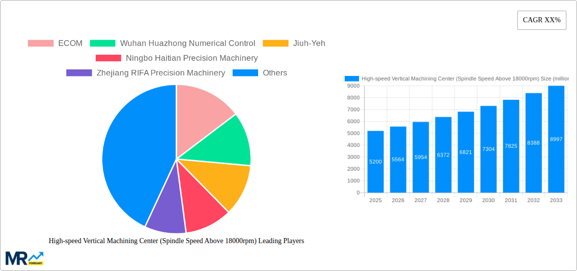 High-speed Vertical Machining Center (Spindle Speed Above 18000rpm) Research Report - Market Size, Growth & Forecast