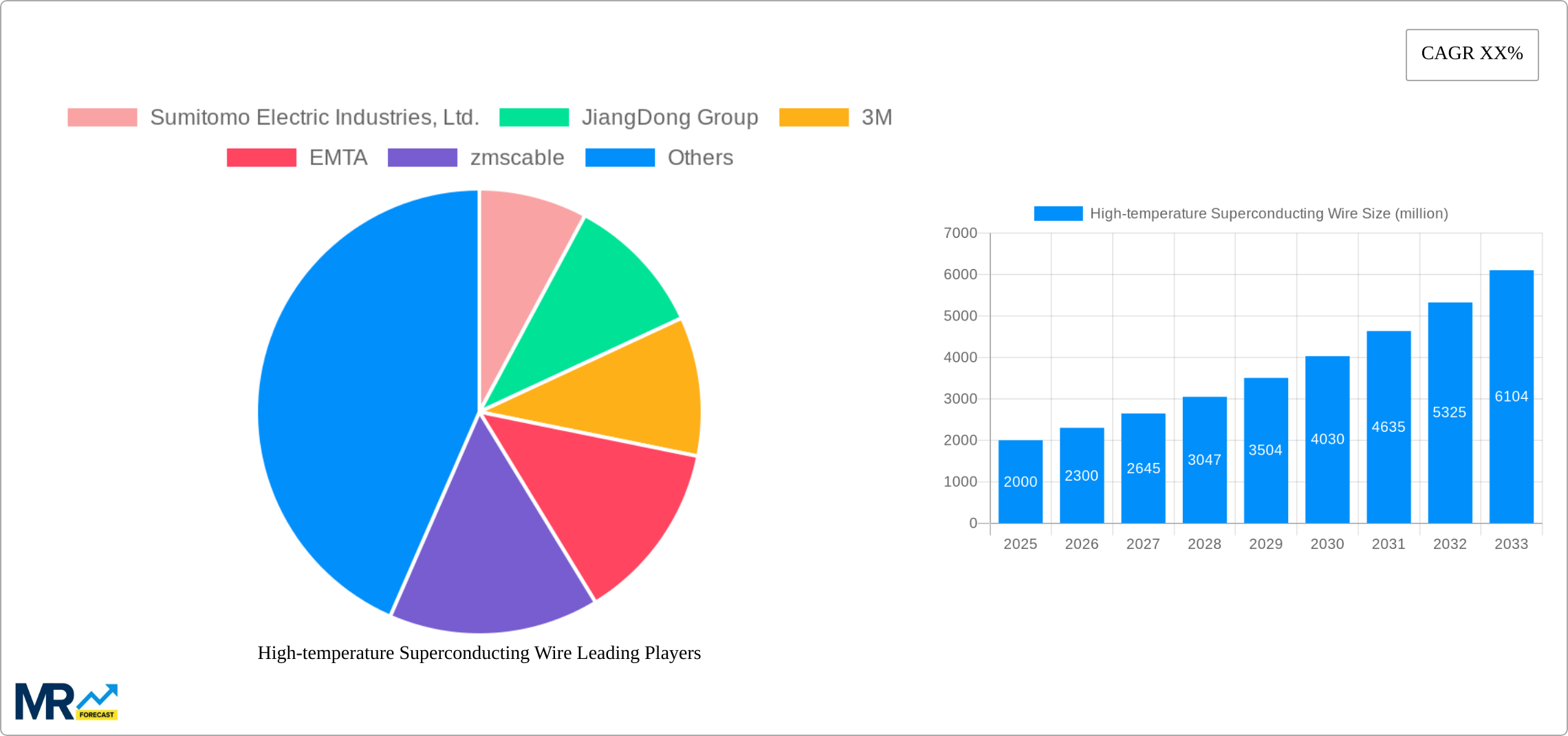 High-temperature Superconducting Wire Research Report - Market Size, Growth & Forecast